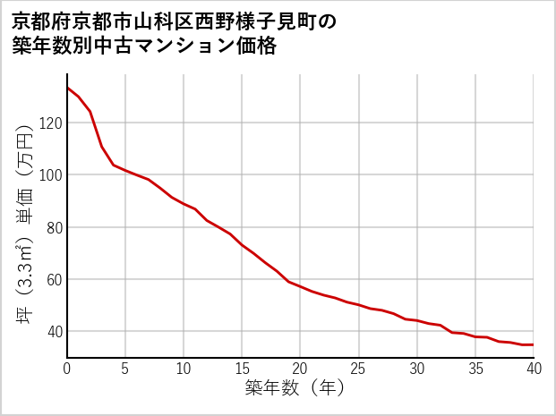 京都府京都市山科区西野様子見町の築年数別の中古マンション坪単価
