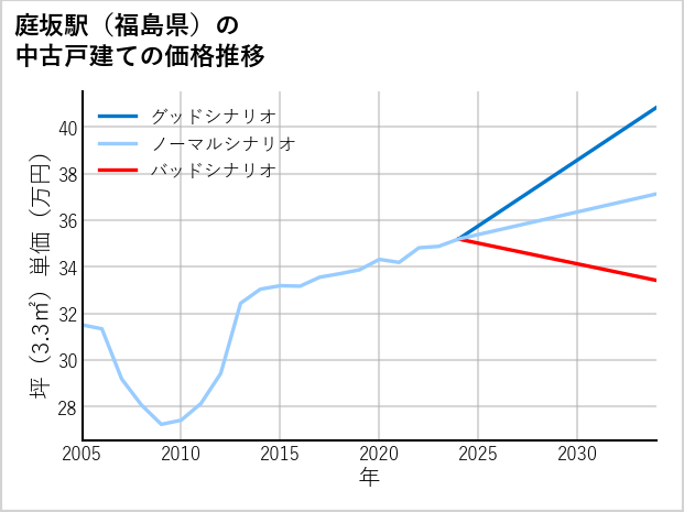 庭坂駅（福島県）の中古戸建て価格推移