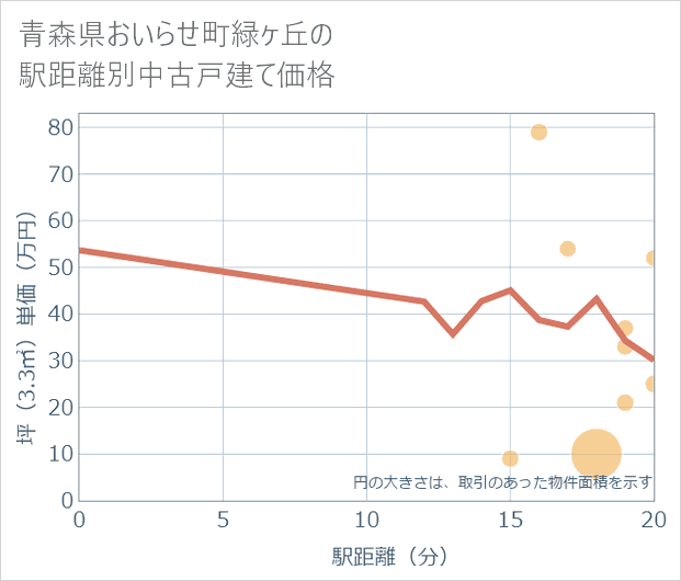青森県おいらせ町緑ケ丘の徒歩距離別の中古戸建て坪単価
