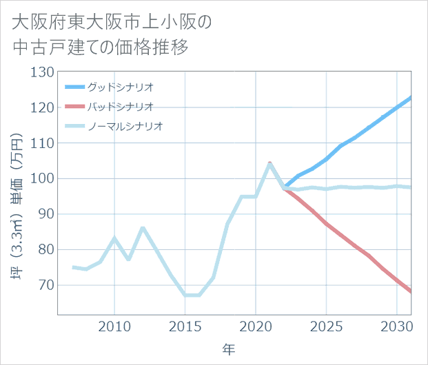 大阪府東大阪市上小阪の中古戸建て価格推移