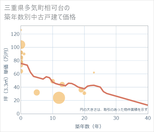 三重県多気町相可台の築年数別の中古戸建て坪単価