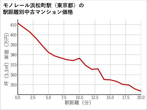 モノレール浜松町駅（東京都）の徒歩距離別の中古マンション坪単価