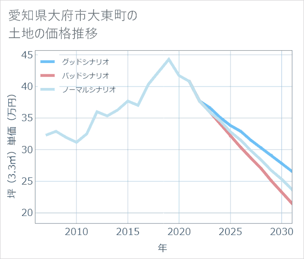 愛知県大府市大東町の土地価格推移