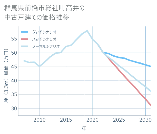 群馬県前橋市総社町高井の中古戸建て価格推移