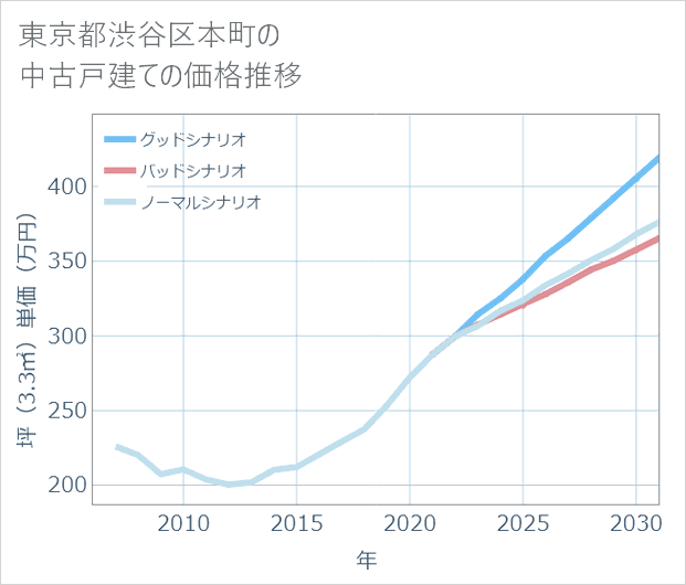 東京都渋谷区本町の中古戸建て価格推移