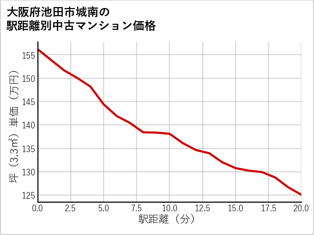 大阪府池田市城南の徒歩距離別の中古マンション坪単価