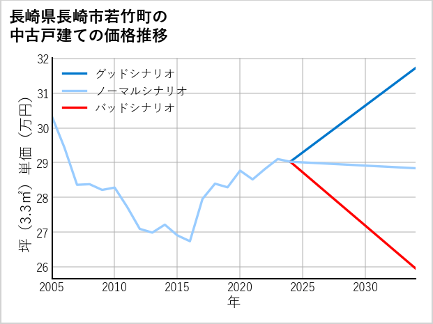 長崎県長崎市若竹町の中古戸建て価格推移