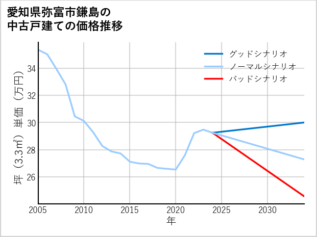 愛知県弥富市鎌島の中古戸建て価格推移