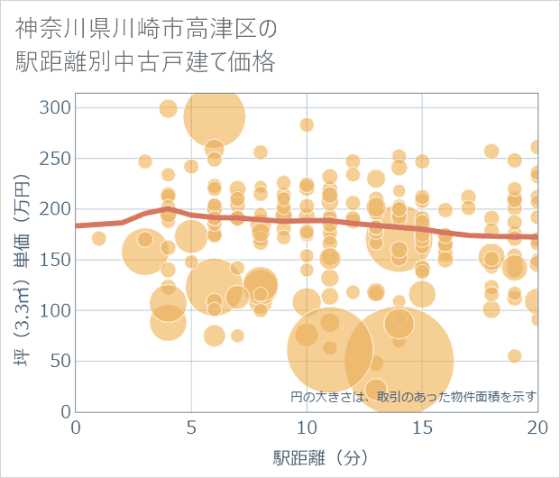 神奈川県川崎市高津区の徒歩距離別の中古戸建て坪単価