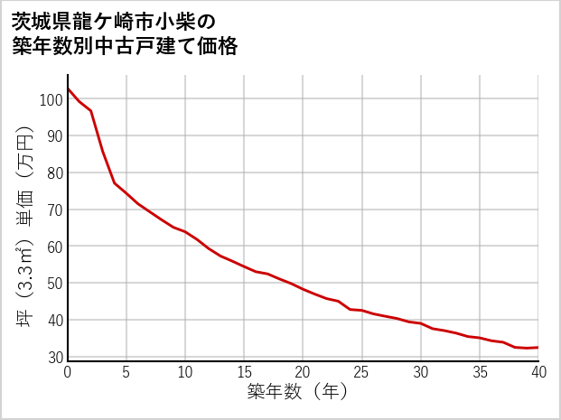 茨城県龍ケ崎市小柴の築年数別の中古戸建て坪単価