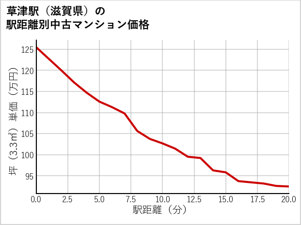 草津駅（滋賀県）の徒歩距離別の中古マンション坪単価