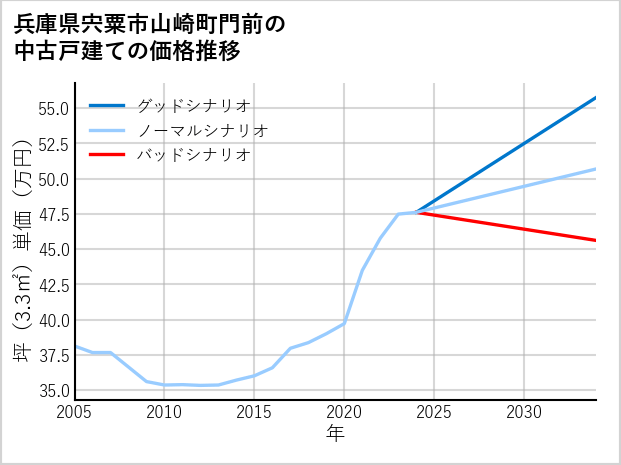 兵庫県宍粟市山崎町門前の中古戸建て価格推移