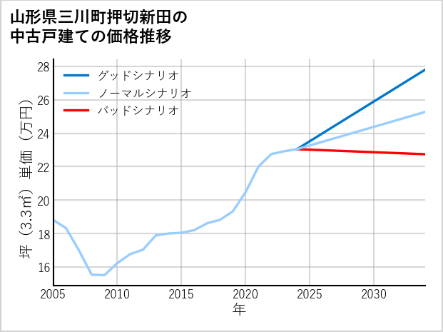 山形県三川町押切新田の中古戸建て価格推移