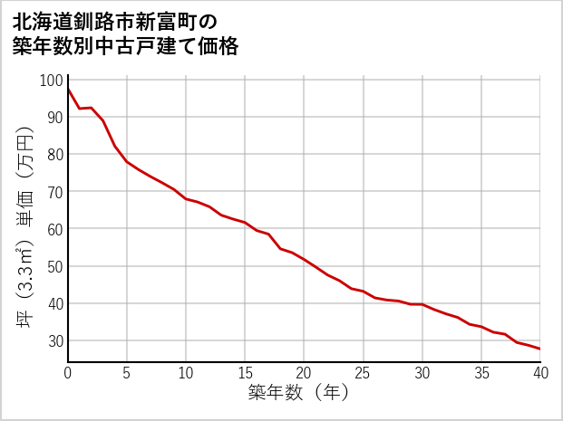 北海道釧路市新富町の築年数別の中古戸建て坪単価