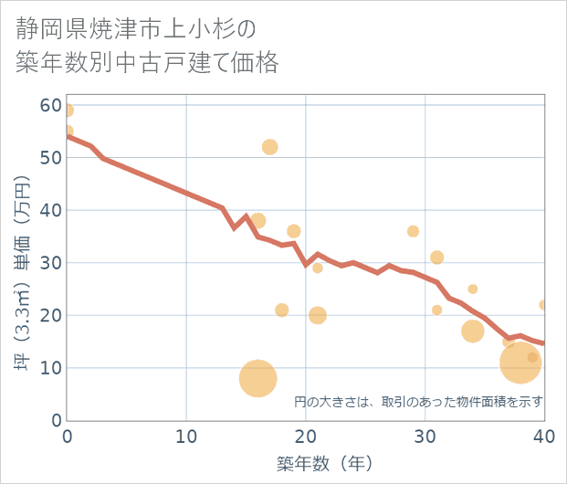 静岡県焼津市上小杉の築年数別の中古戸建て坪単価