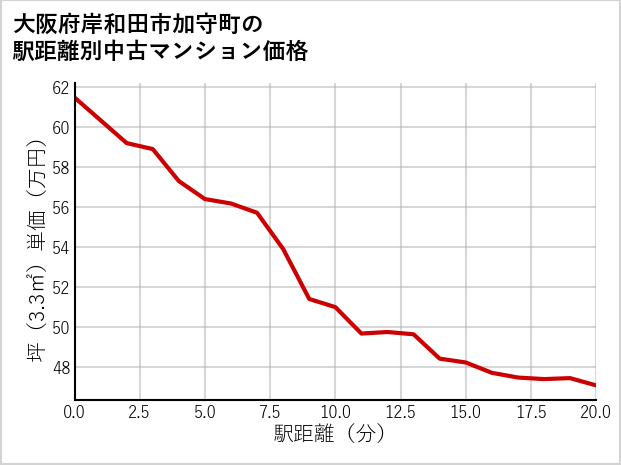 大阪府岸和田市加守町の徒歩距離別の中古マンション坪単価