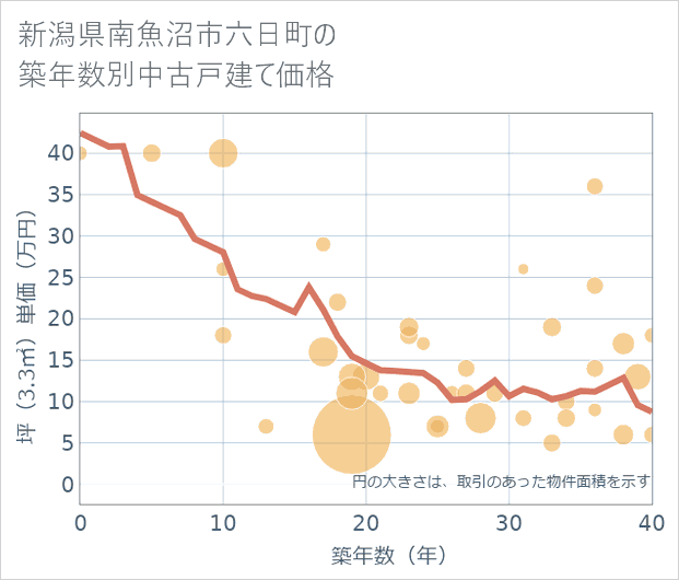 新潟県南魚沼市六日町の築年数別の中古戸建て坪単価