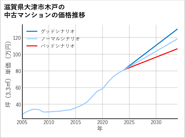 滋賀県大津市木戸の中古マンション価格推移