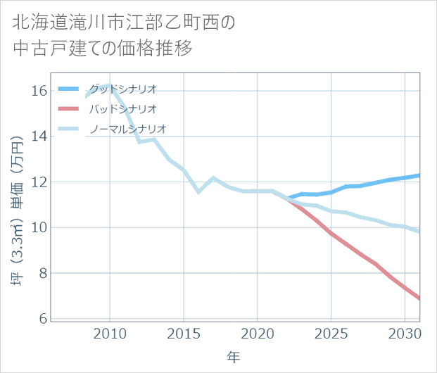 北海道滝川市江部乙町西の中古戸建て価格推移