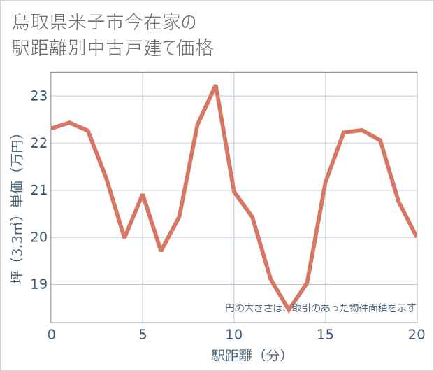 鳥取県米子市今在家の徒歩距離別の中古戸建て坪単価