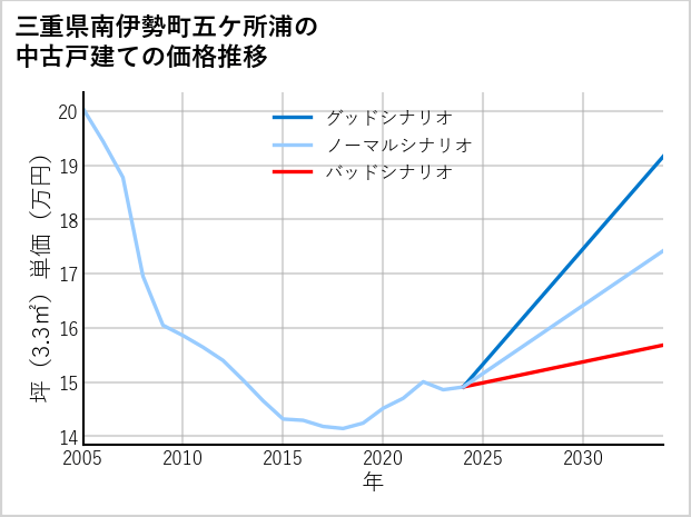 三重県南伊勢町五ケ所浦の中古戸建て価格推移