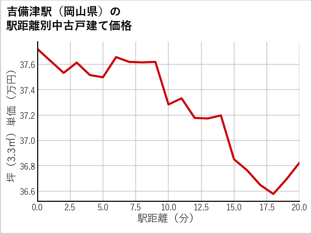 吉備津駅（岡山県）の徒歩距離別の中古戸建て坪単価