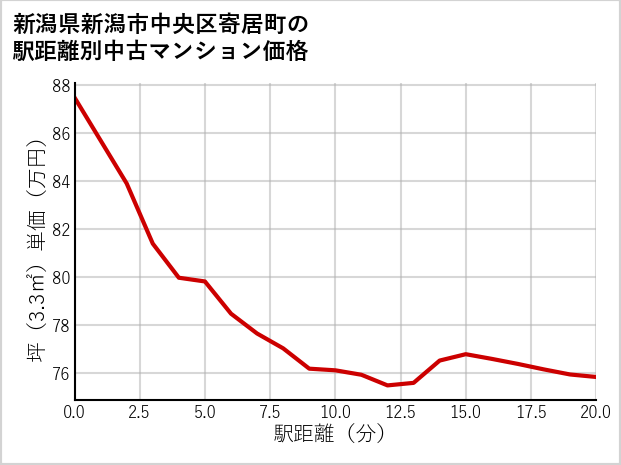 新潟県新潟市中央区寄居町の徒歩距離別の中古マンション坪単価
