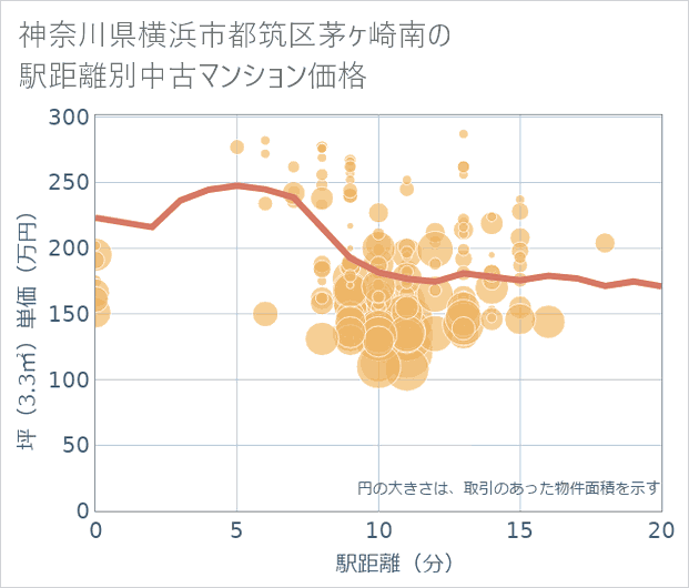 神奈川県横浜市都筑区茅ケ崎南の徒歩距離別の中古マンション坪単価