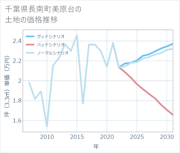 千葉県長南町美原台の土地価格推移