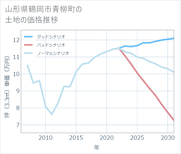 山形県鶴岡市青柳町の土地価格推移