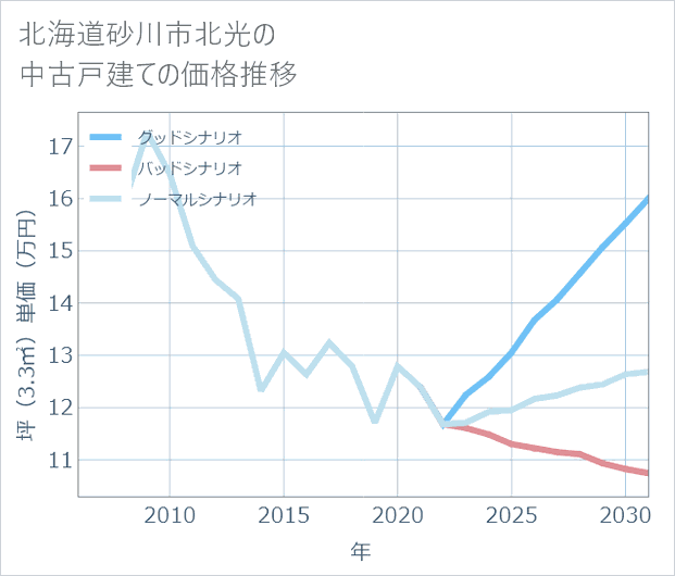 北海道砂川市北光の中古戸建て価格推移