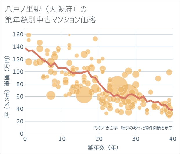 八戸ノ里駅(大阪府)の築年数別の中古マンション坪単価