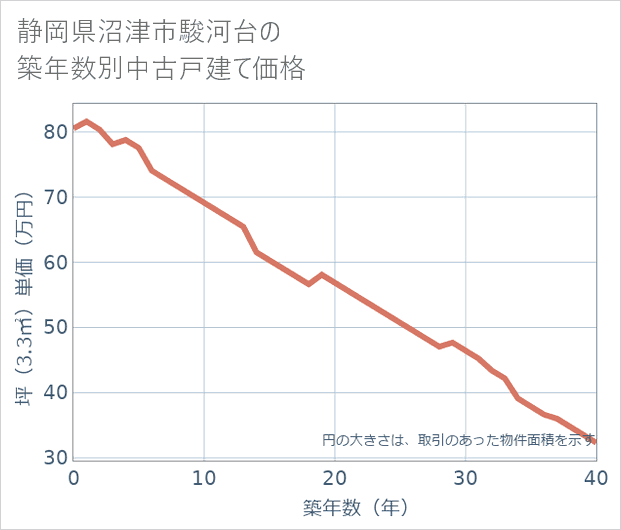 静岡県沼津市駿河台の築年数別の中古戸建て坪単価
