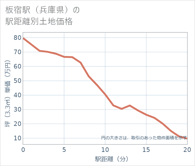 板宿駅(兵庫県)の徒歩距離別の土地坪単価
