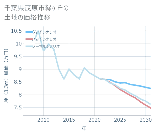 千葉県茂原市緑ケ丘の土地価格推移