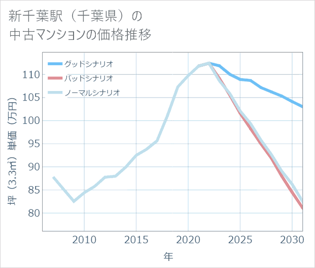 新千葉駅(千葉県)の中古マンション価格推移
