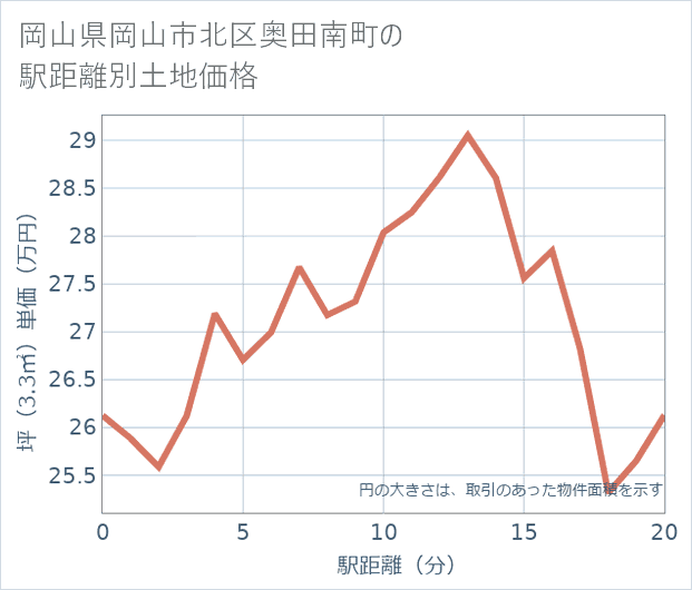 岡山県岡山市北区奥田南町の徒歩距離別の土地坪単価