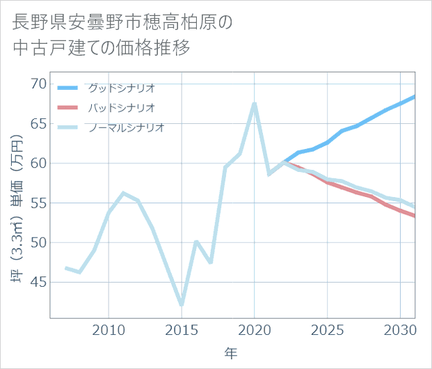 長野県安曇野市穂高柏原の中古戸建て価格推移