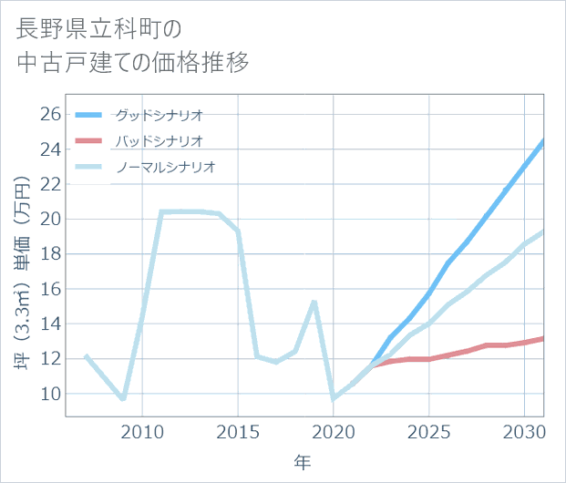 長野県立科町の中古戸建て価格推移