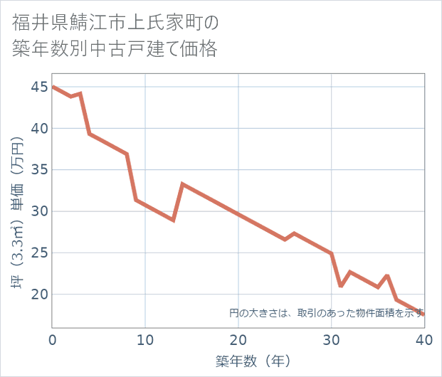 福井県鯖江市上氏家町の築年数別の中古戸建て坪単価