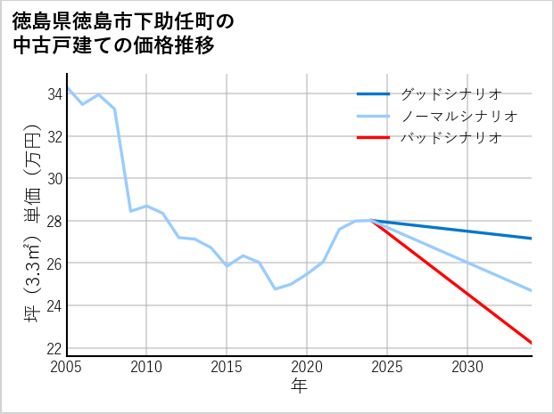 徳島県徳島市下助任町の中古戸建て価格推移