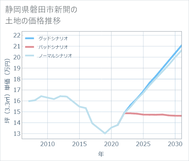 静岡県磐田市新開の土地価格推移