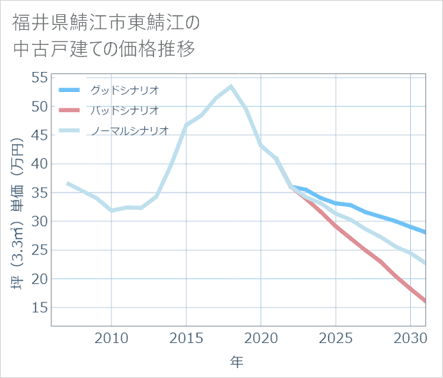 福井県鯖江市東鯖江の中古戸建て価格推移