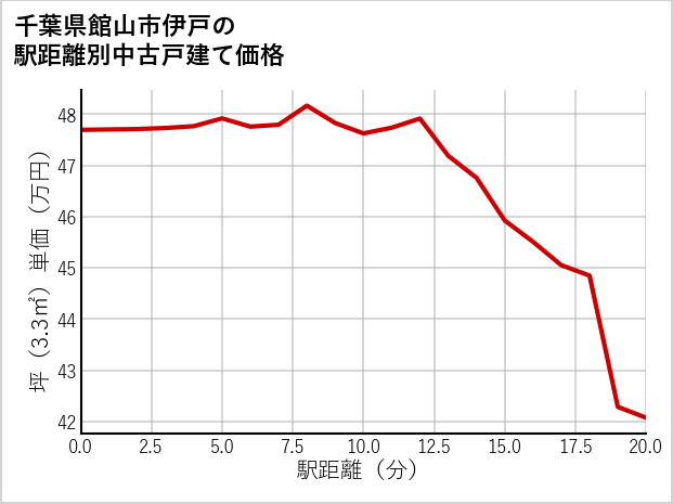 千葉県館山市伊戸の徒歩距離別の中古戸建て坪単価