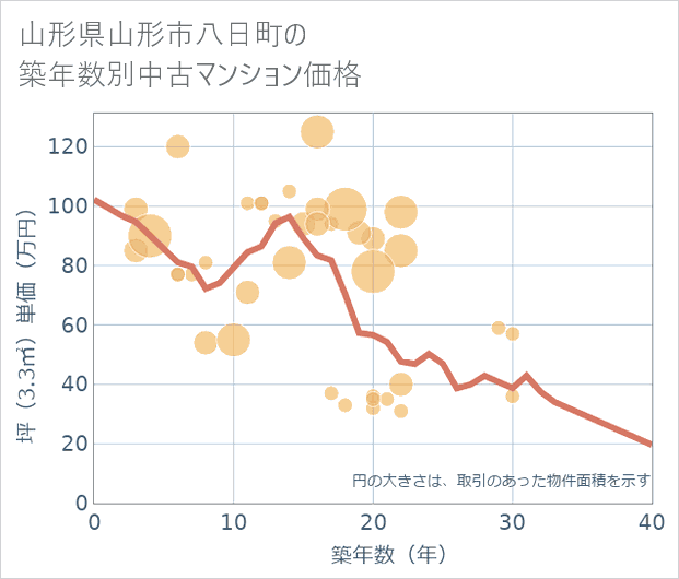 山形県山形市八日町の築年数別の中古マンション坪単価