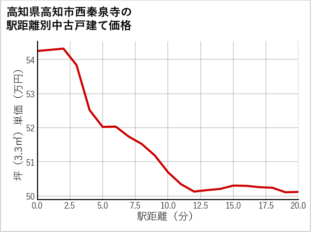 高知県高知市西秦泉寺の徒歩距離別の中古戸建て坪単価