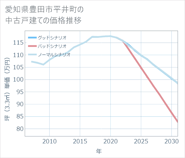 愛知県豊田市平井町の中古戸建て価格推移