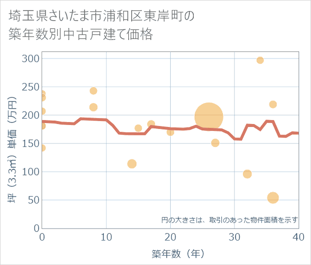 埼玉県さいたま市浦和区東岸町の築年数別の中古戸建て坪単価