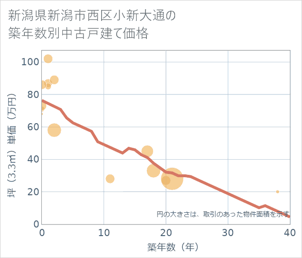 新潟県新潟市西区小新大通の築年数別の中古戸建て坪単価