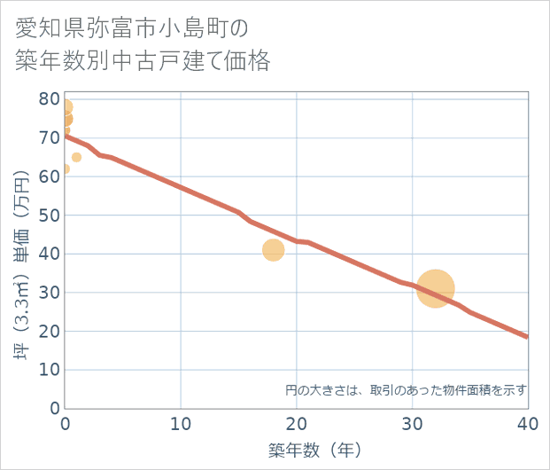 愛知県弥富市小島町の築年数別の中古戸建て坪単価